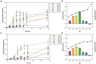 Genomic insight and physiological characterization of thermoacidophilic Alicyclobacillus isolated from Yellowstone National Park